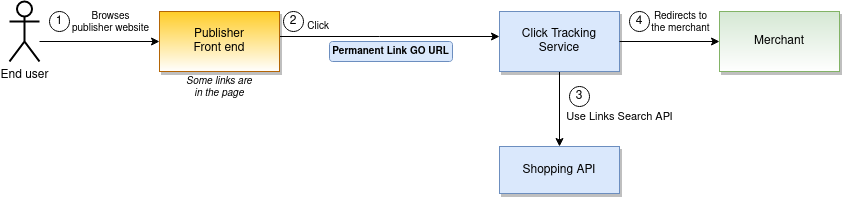 ShoppingAPI_LinkMonetizer_workflow_link.png