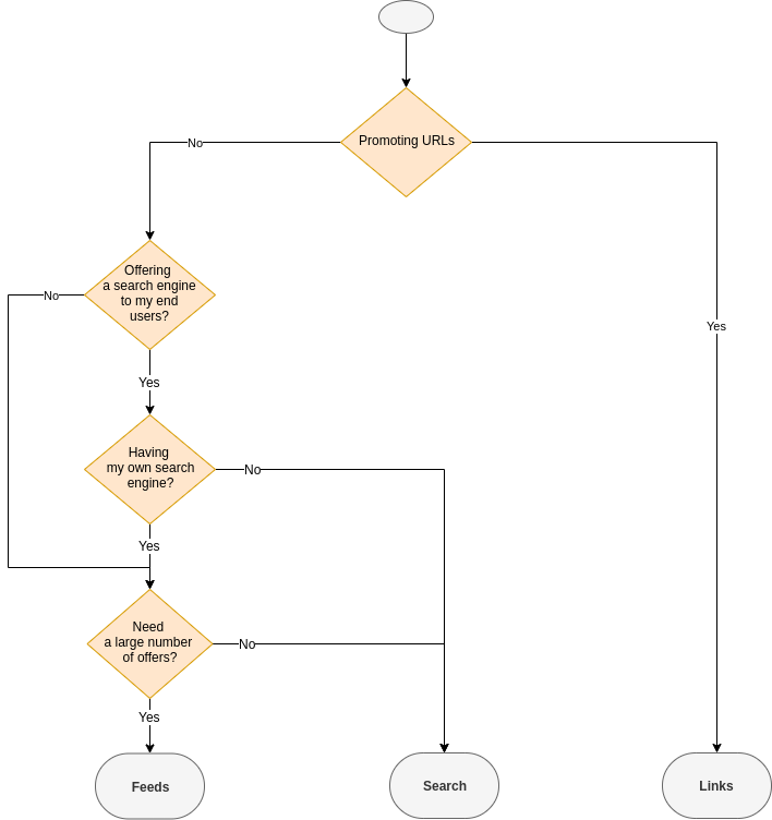 links_search_or_feed_decision.png