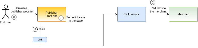 ShoppingAPI_LinksGuide_UserJourney_With_KKLinks_no_match.png