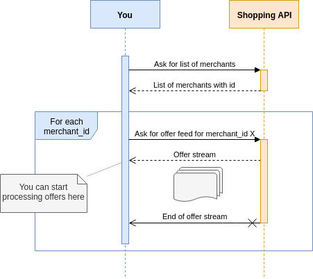 ShoppingAPI_OfferFeeds_sequence_offers_by_merchant.png