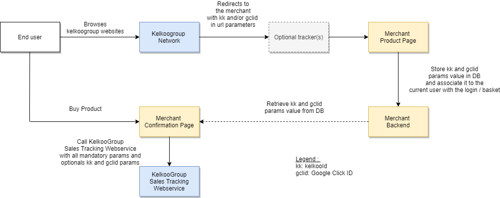 KelkooSalesTrackingS2SSynchrone.png